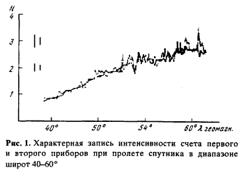 Рис. 1. Характерная запись интенсивности...