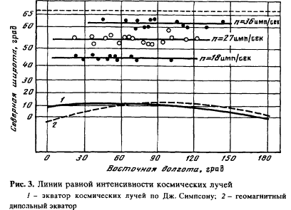 Рис. 3. Линии равной интенсивности космических лучей.